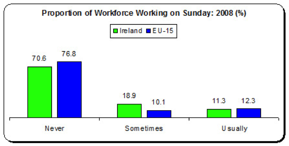 proportion of workforce working on sunday 2008